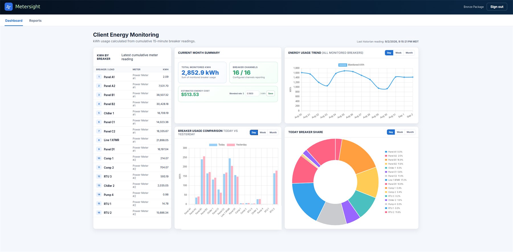 MeterSight Bronze dashboard: kWh by breaker table for 16 panels, current month summary of 2,852.9 kWh with estimated energy cost from a blended rate, a two-week energy usage trend, breaker usage comparison today versus yesterday, and a breaker share donut chart.
