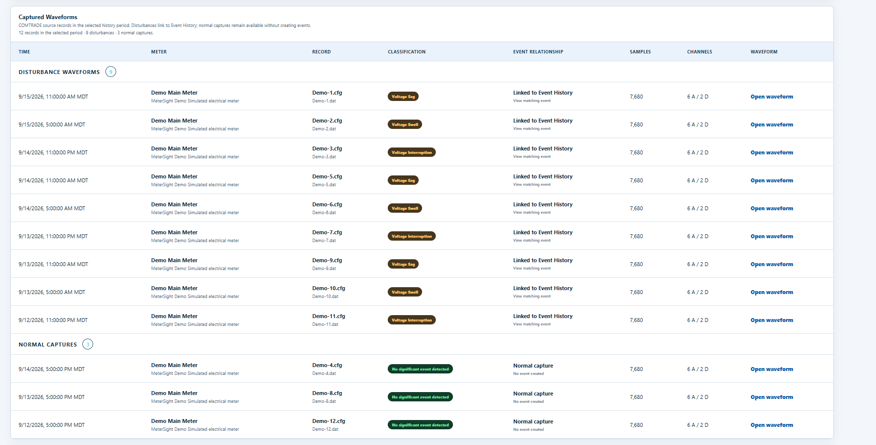 Captured Waveforms table listing COMTRADE records by time and meter with classification badges for voltage sag, swell and interruption, event relationship, sample counts and open waveform links.