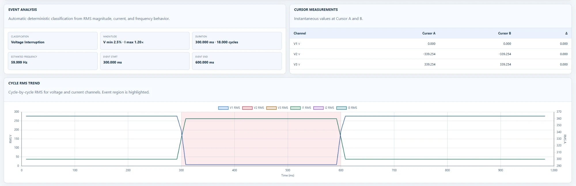 Event analysis card classifying a voltage interruption, cursor measurements table, and cycle RMS trend chart.