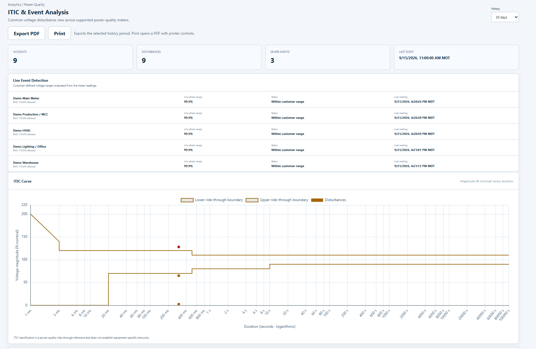 MeterSight Gold ITIC and Event Analysis screen: incident, disturbance and severe event counts, live event detection status for five meters, and the ITIC curve with plotted disturbances.