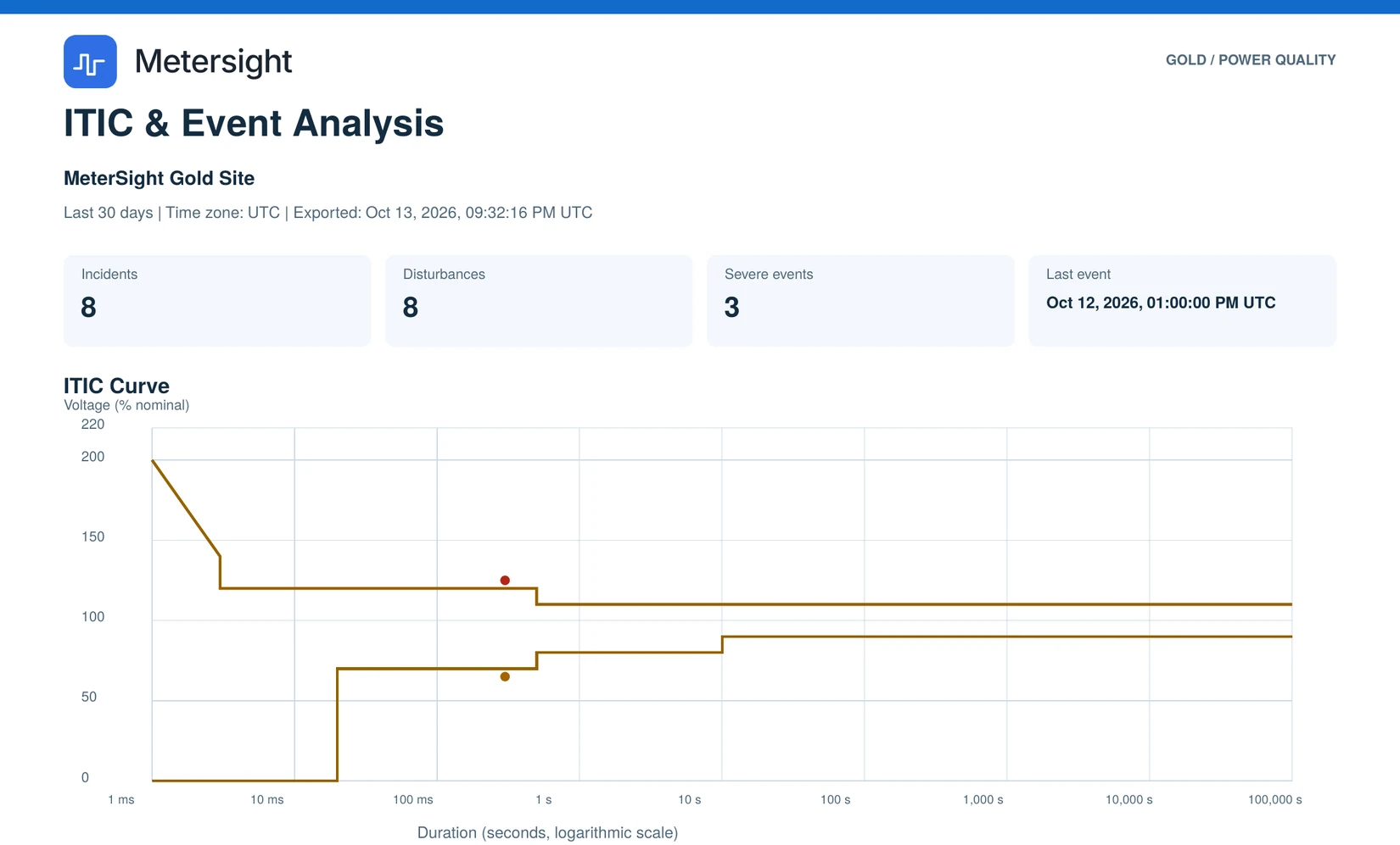 MeterSight Gold ITIC and Event Analysis report: 8 incidents, 3 severe events, and voltage sags and swells plotted against the ITIC ride-through curve.