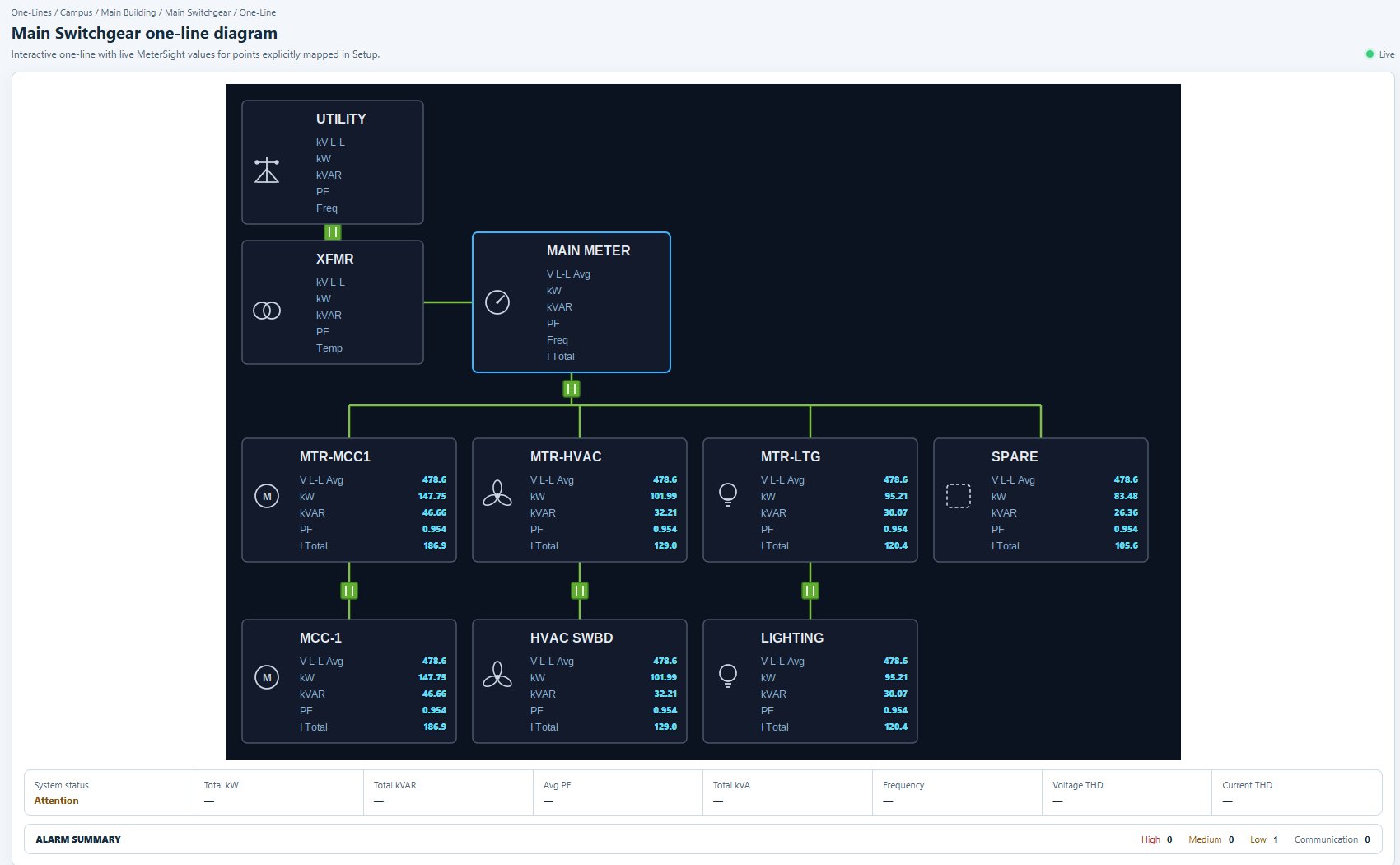 MeterSight Gold Main Switchgear one-line diagram with live voltage, kW, kVAR, power factor and current on each feeder, plus a system status bar and alarm summary.