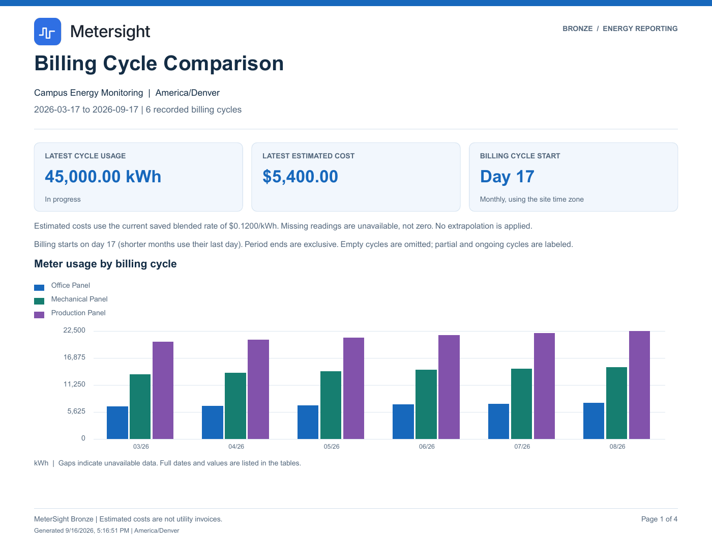 MeterSight Bronze Billing Cycle Comparison report with latest cycle usage, estimated cost and a bar chart of meter usage per billing cycle.