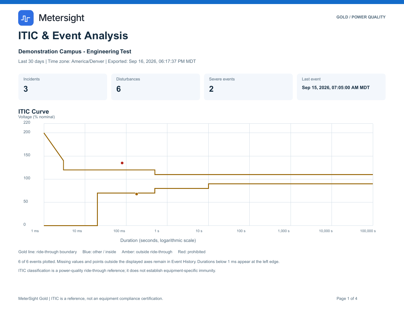 MeterSight Gold ITIC and Event Analysis report with incident counts and an ITIC curve plotting voltage events against duration.