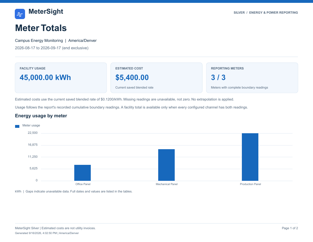 MeterSight Silver Meter Totals report with facility usage, estimated cost, reporting meters and an energy usage by meter chart.
