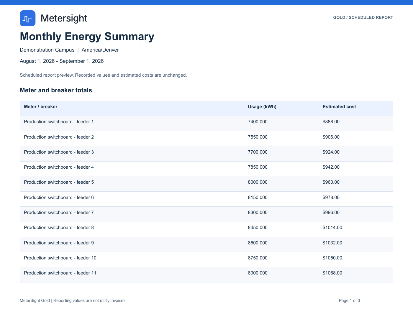 MeterSight Gold Monthly Energy Summary PDF report listing switchboard feeders with usage in kWh and estimated cost.