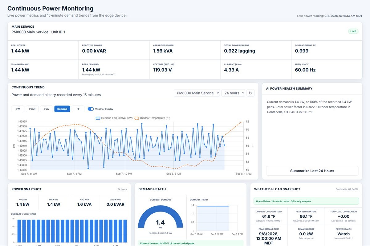 MeterSight Silver power monitoring screen with live voltage, current, kW and power factor by meter, and demand trends.