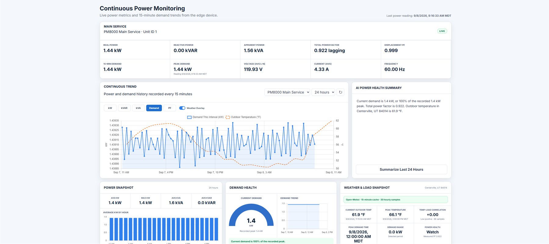 MeterSight Silver Continuous Power Monitoring screen with live real, reactive and apparent power, power factor, demand, voltage, current and frequency, a continuous demand trend with weather overlay, and power snapshot, demand health and weather cards.